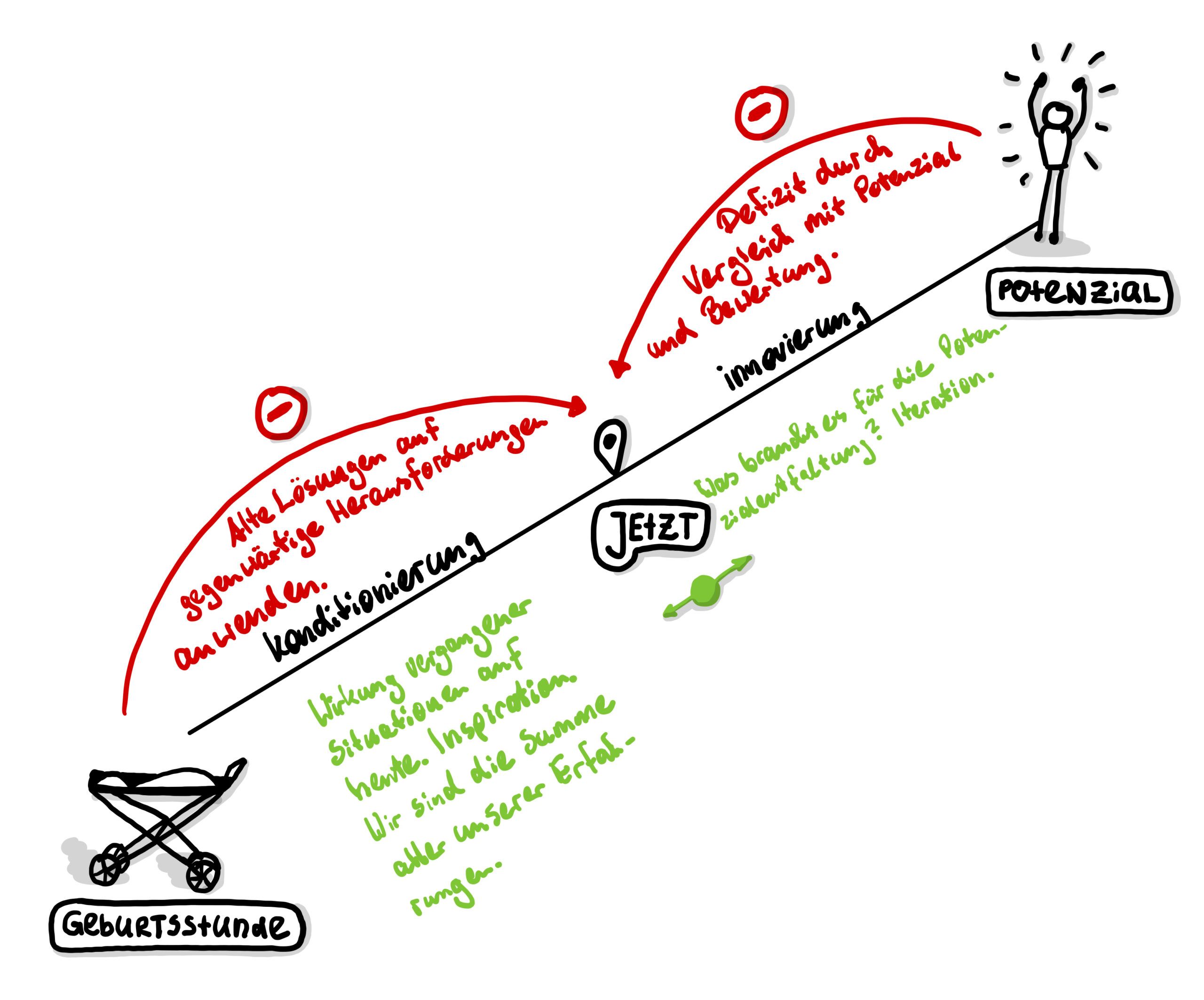 Potenzialentfaltung
Führung
Management
